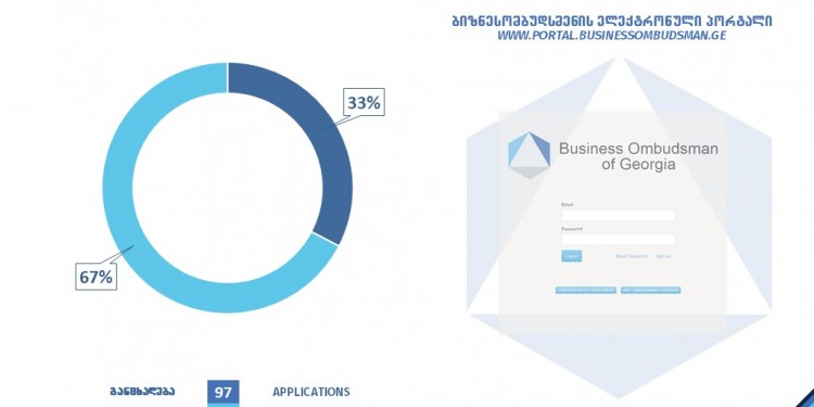 STATISTICS OF THE ACTIVITIES OF THE OFFICE OF THE BUSINESS OMBUDSMAN FOR 6 MONTHS OF 2022