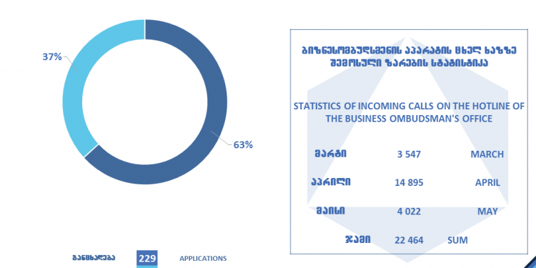 Measures implemented by the Office of the Business Ombudsman during the COVID19 Economic Crisis to support business