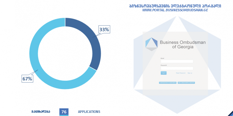 STATISTICS OF THE ACTIVITIES OF THE OFFICE OF THE BUSINESS OMBUDSMAN FOR 3 MONTHS OF 2022